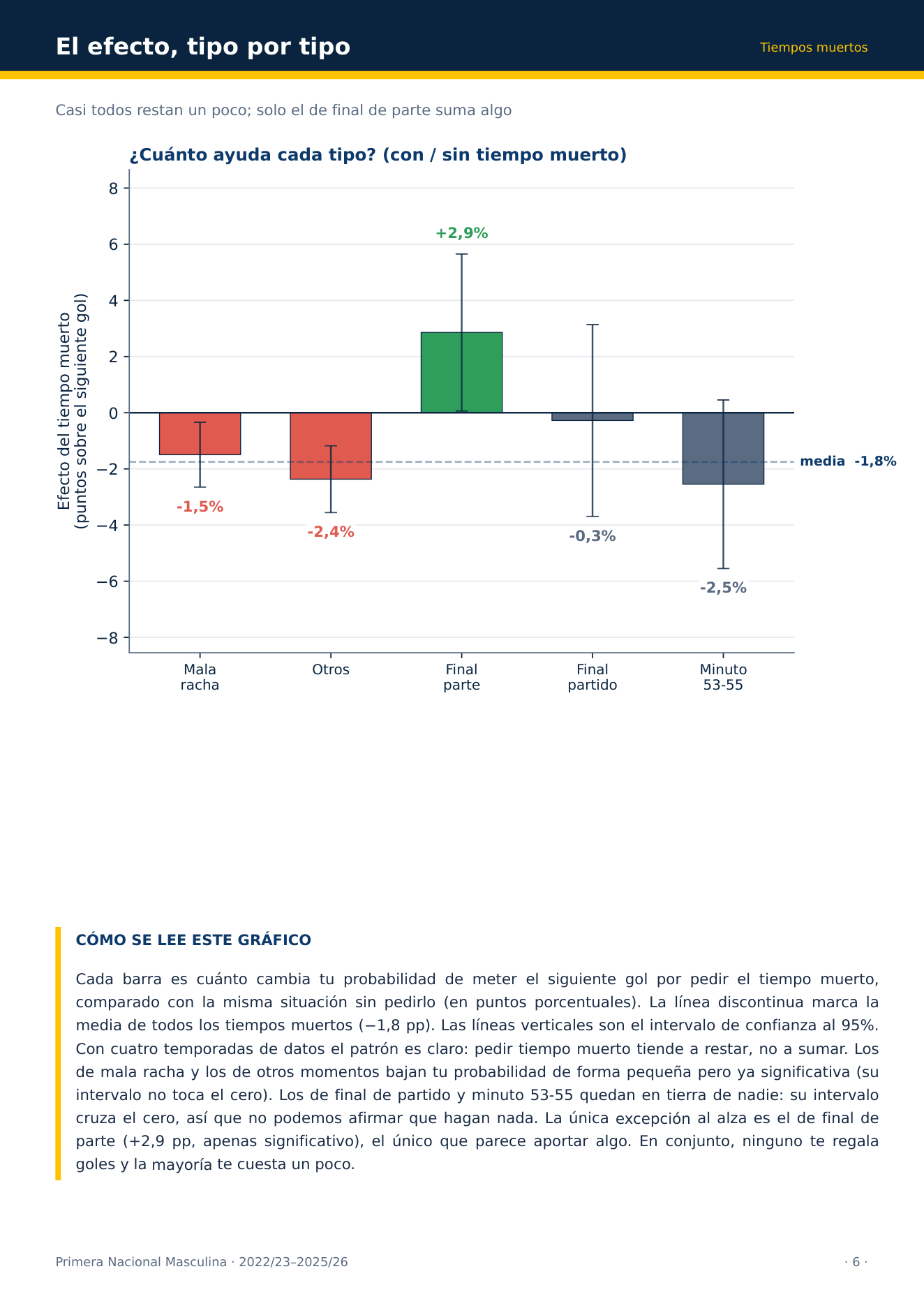 Efecto de cada tipo de tiempo muerto